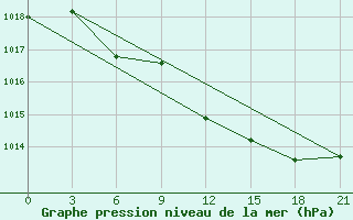 Courbe de la pression atmosphrique pour Brest