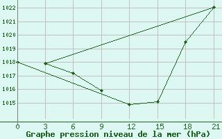 Courbe de la pression atmosphrique pour Khmel