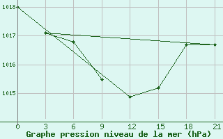 Courbe de la pression atmosphrique pour Bogoroditskoe Fenin