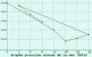 Courbe de la pression atmosphrique pour Bogoroditskoe Fenin