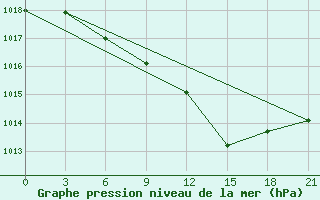 Courbe de la pression atmosphrique pour Pavlovskij Posad