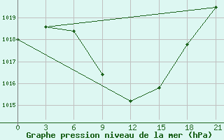 Courbe de la pression atmosphrique pour Tripolis Airport