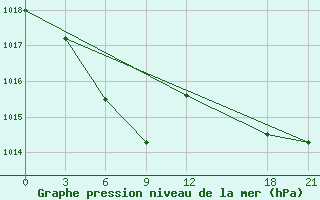 Courbe de la pression atmosphrique pour Dunhua