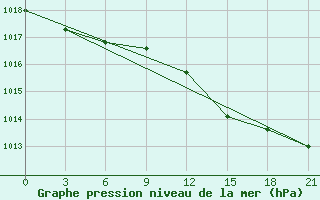 Courbe de la pression atmosphrique pour Novgorod