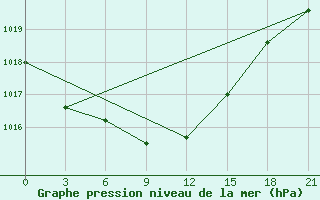 Courbe de la pression atmosphrique pour Taipak