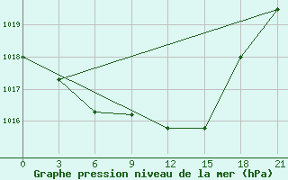 Courbe de la pression atmosphrique pour Smolensk