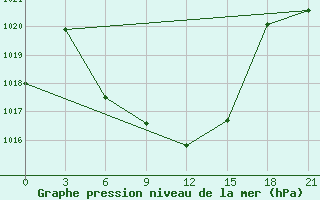 Courbe de la pression atmosphrique pour Idjevan