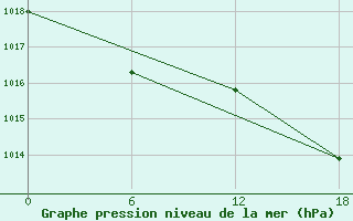 Courbe de la pression atmosphrique pour Kenitra