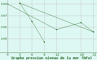 Courbe de la pression atmosphrique pour Mengjin