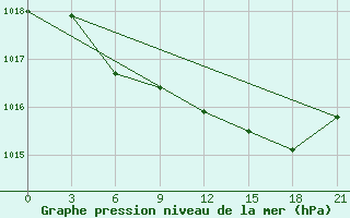 Courbe de la pression atmosphrique pour Suojarvi