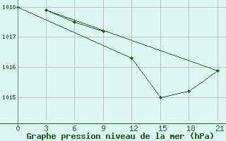 Courbe de la pression atmosphrique pour Vidin