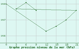 Courbe de la pression atmosphrique pour Vysnij Volocek