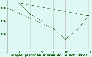 Courbe de la pression atmosphrique pour Malojaroslavec