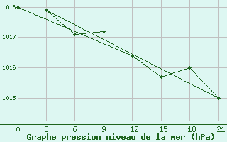 Courbe de la pression atmosphrique pour Taipak