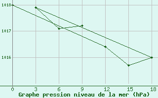 Courbe de la pression atmosphrique pour Taipak