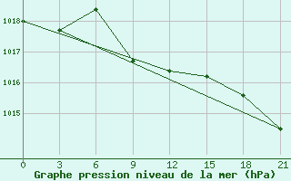 Courbe de la pression atmosphrique pour Lebedev Ilovlya