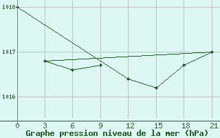 Courbe de la pression atmosphrique pour Lodejnoe Pole