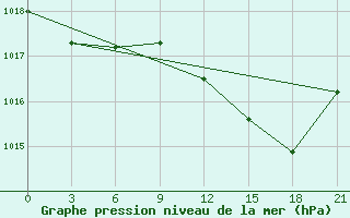 Courbe de la pression atmosphrique pour Milan (It)