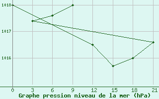 Courbe de la pression atmosphrique pour Syros