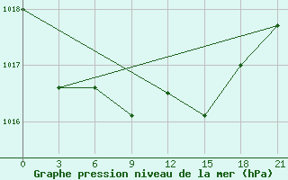 Courbe de la pression atmosphrique pour Temnikov