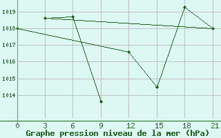 Courbe de la pression atmosphrique pour Artashat