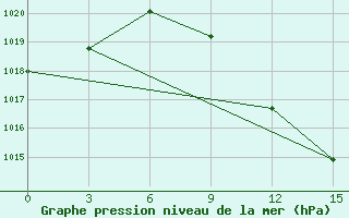 Courbe de la pression atmosphrique pour Guvercinlik