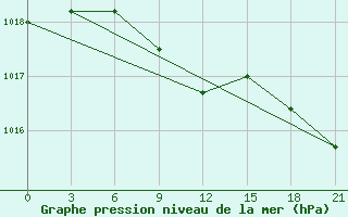 Courbe de la pression atmosphrique pour Polock