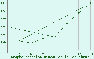 Courbe de la pression atmosphrique pour Sumy