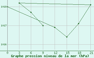 Courbe de la pression atmosphrique pour Orel