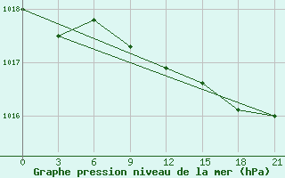 Courbe de la pression atmosphrique pour Primorsko-Ahtarsk