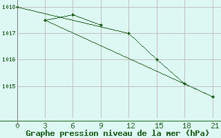 Courbe de la pression atmosphrique pour Ventspils