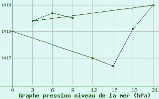 Courbe de la pression atmosphrique pour Razgrad