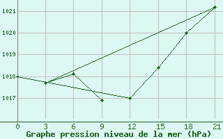 Courbe de la pression atmosphrique pour Birsk