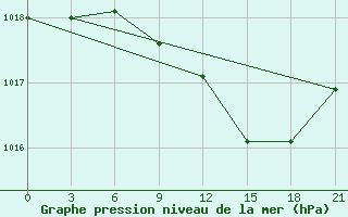 Courbe de la pression atmosphrique pour Bobruysr