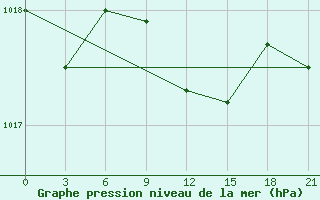 Courbe de la pression atmosphrique pour Milos