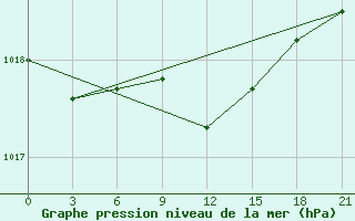 Courbe de la pression atmosphrique pour Zlobin