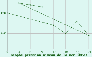 Courbe de la pression atmosphrique pour Pavlovskij Posad