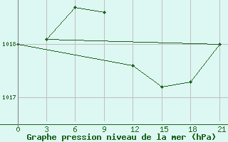 Courbe de la pression atmosphrique pour Vyborg