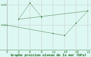 Courbe de la pression atmosphrique pour Lebedev Ilovlya