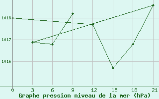 Courbe de la pression atmosphrique pour Nador