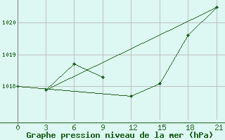 Courbe de la pression atmosphrique pour Tihoreck