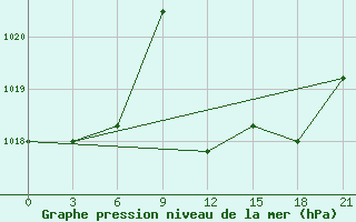 Courbe de la pression atmosphrique pour Kasteli Airport