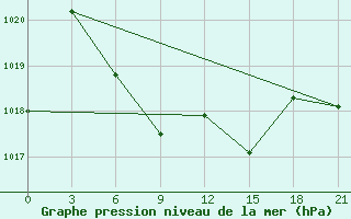 Courbe de la pression atmosphrique pour Bolnisi