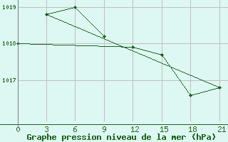 Courbe de la pression atmosphrique pour Pinsk