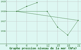 Courbe de la pression atmosphrique pour Beja / B. Aerea