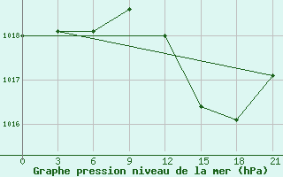 Courbe de la pression atmosphrique pour Milan (It)