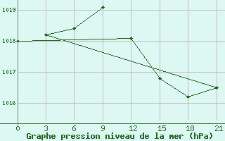 Courbe de la pression atmosphrique pour De Bilt (PB)