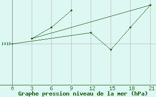 Courbe de la pression atmosphrique pour Syros