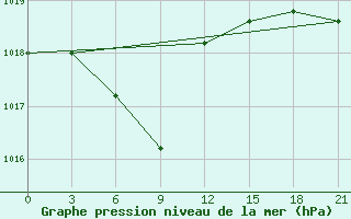 Courbe de la pression atmosphrique pour Krestcy