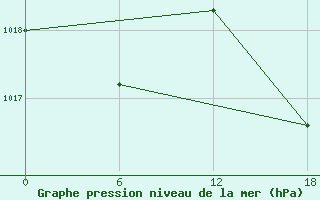 Courbe de la pression atmosphrique pour Kenitra